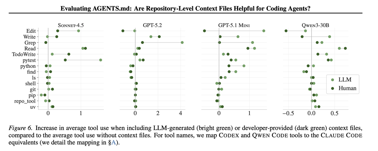 加入 context file 后,工具调用与测试/探索行为的变化