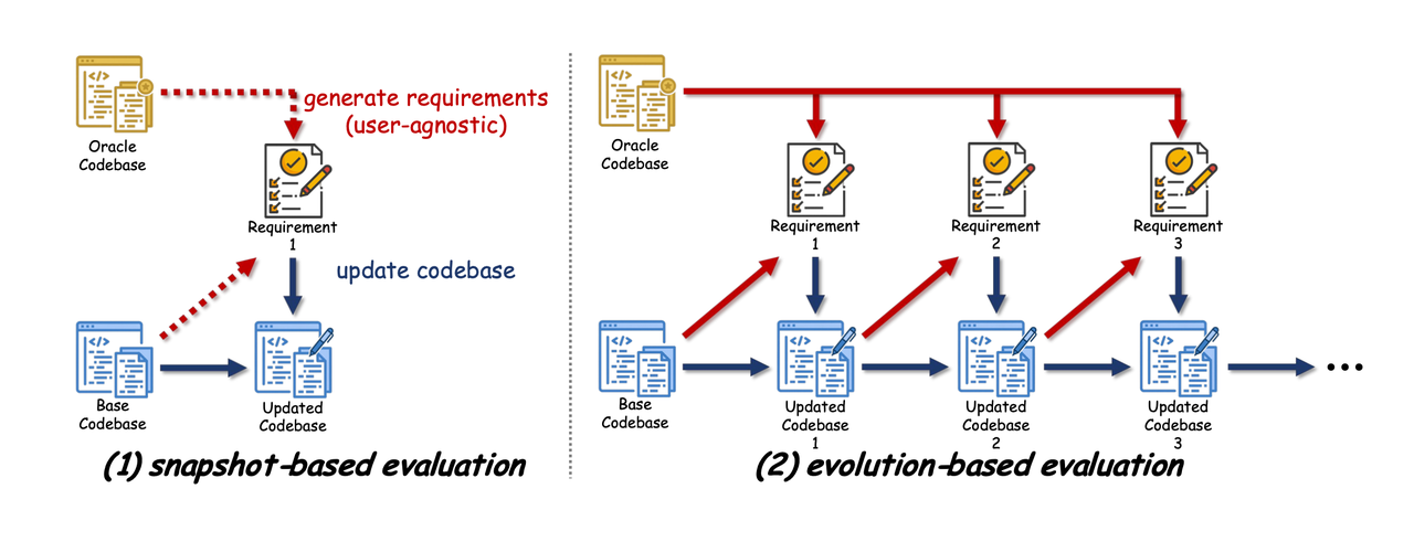 SWE-CI: 用CI评估Agent维护代码库的能力